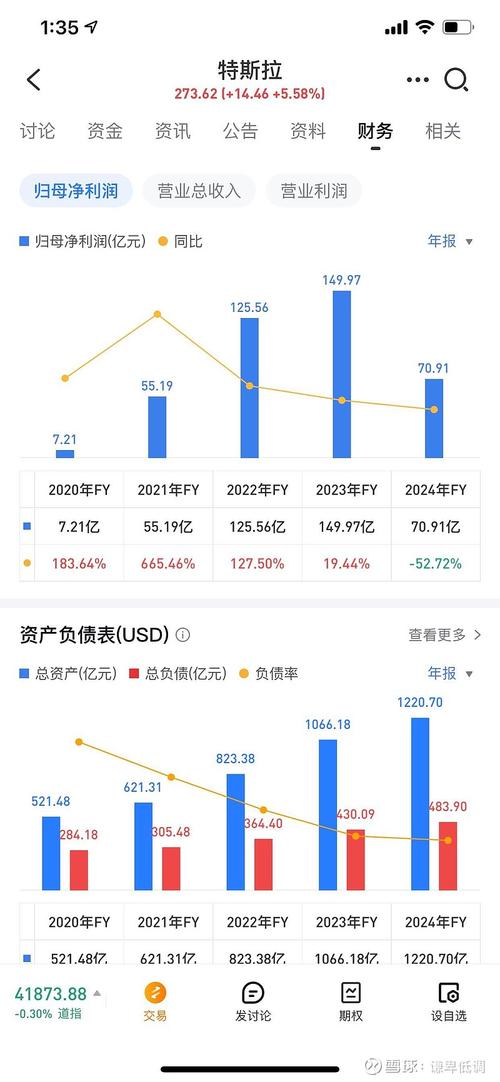特斯拉利润下降71%,特斯拉最新利润
